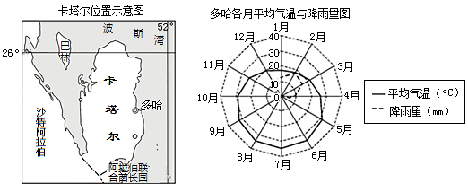 关于卡塔尔世界杯，你应该知道的14个地理考点+32道试题汇总！-第65张图片-